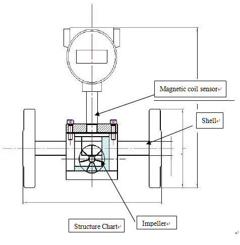 LWE Intelligent Universal Electronic Flow meter
