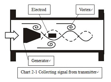 LUCH Series of Intelligent Magnetoelectric Flowmeter