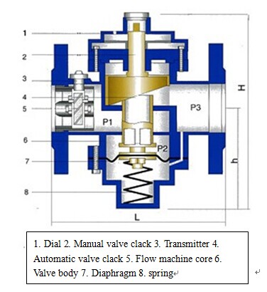 Self-operated Flow Control Valve