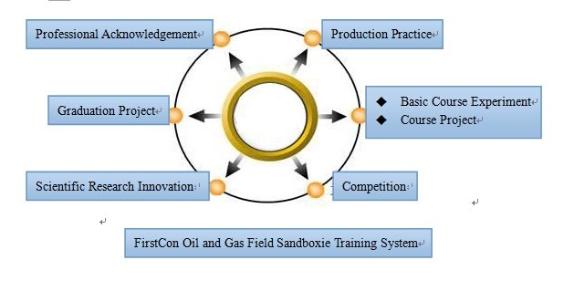 FirstCon Oil and Gas Field Sandboxie Training System