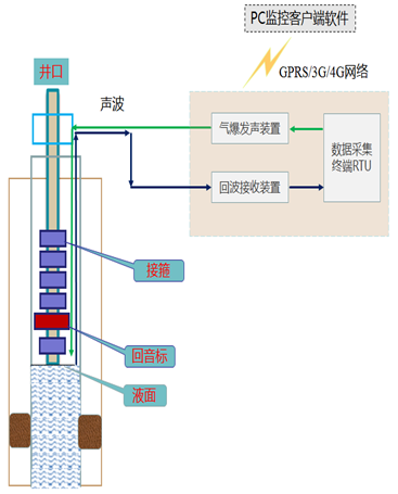 FC-FLA 多功能动液面自动监测装置